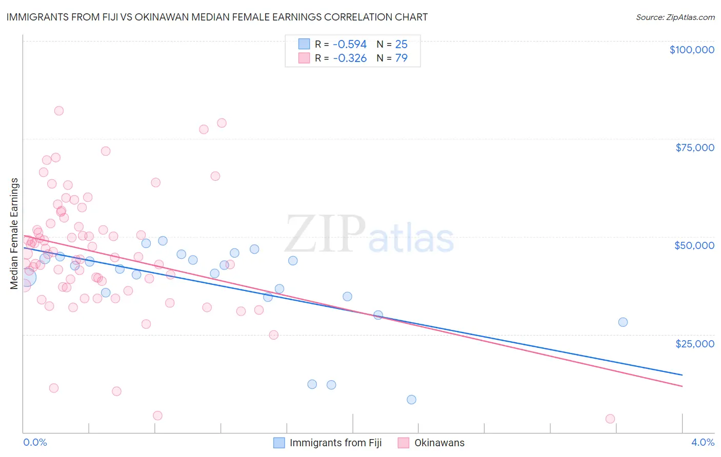 Immigrants from Fiji vs Okinawan Median Female Earnings