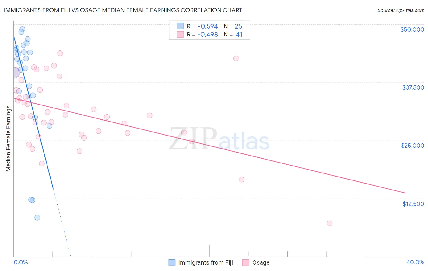 Immigrants from Fiji vs Osage Median Female Earnings