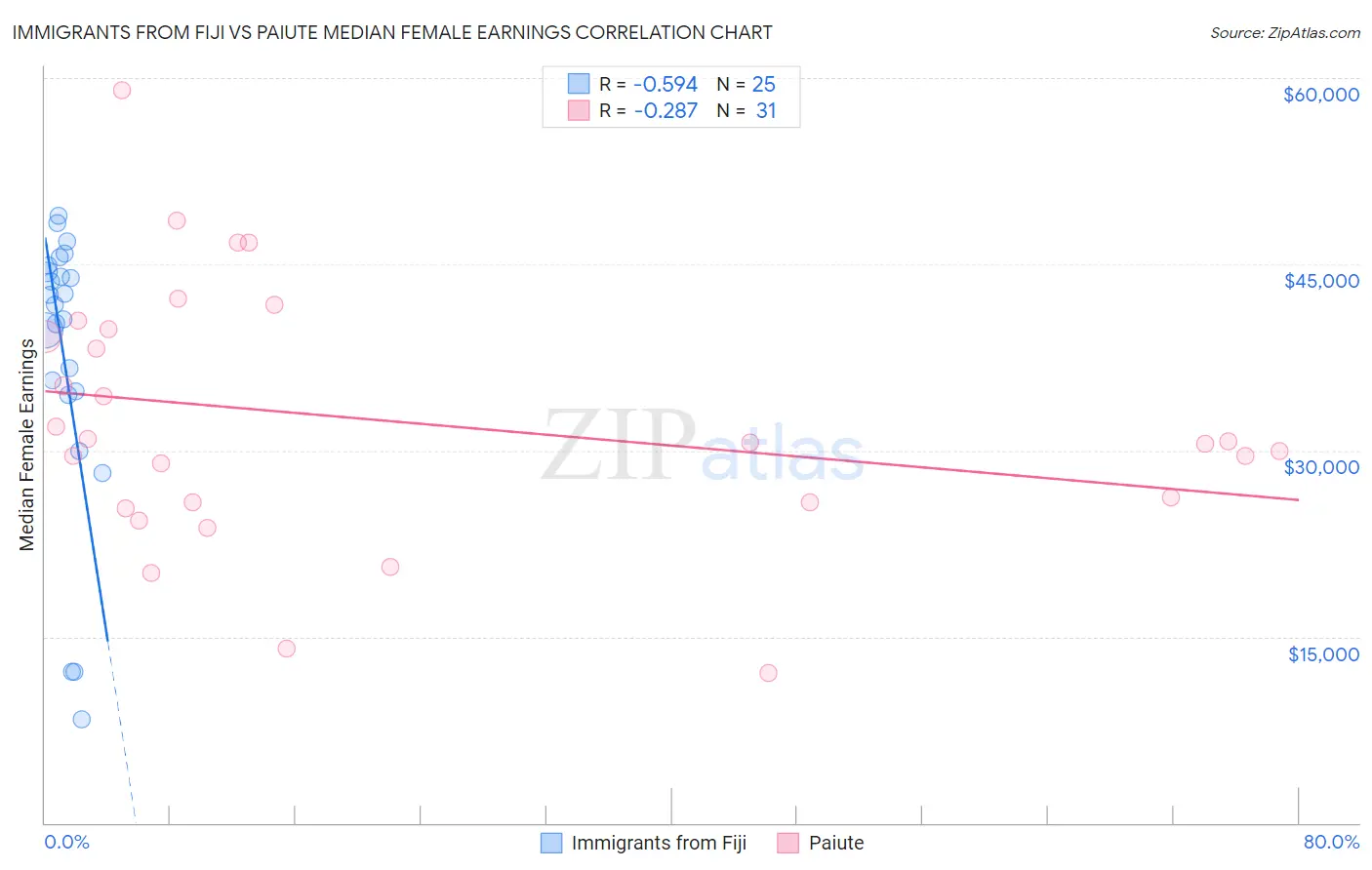 Immigrants from Fiji vs Paiute Median Female Earnings