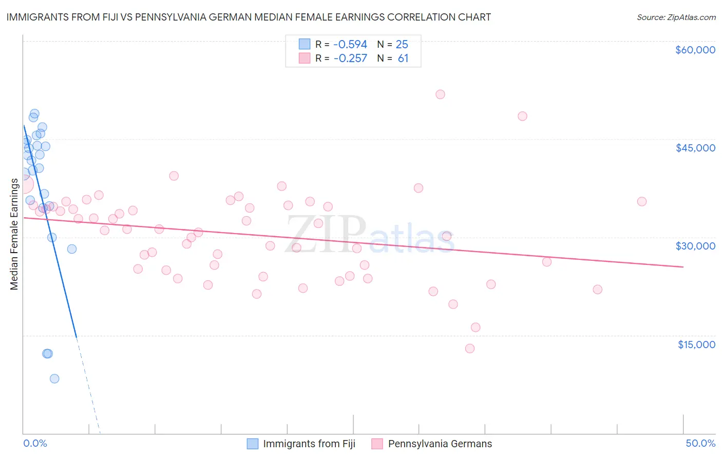 Immigrants from Fiji vs Pennsylvania German Median Female Earnings