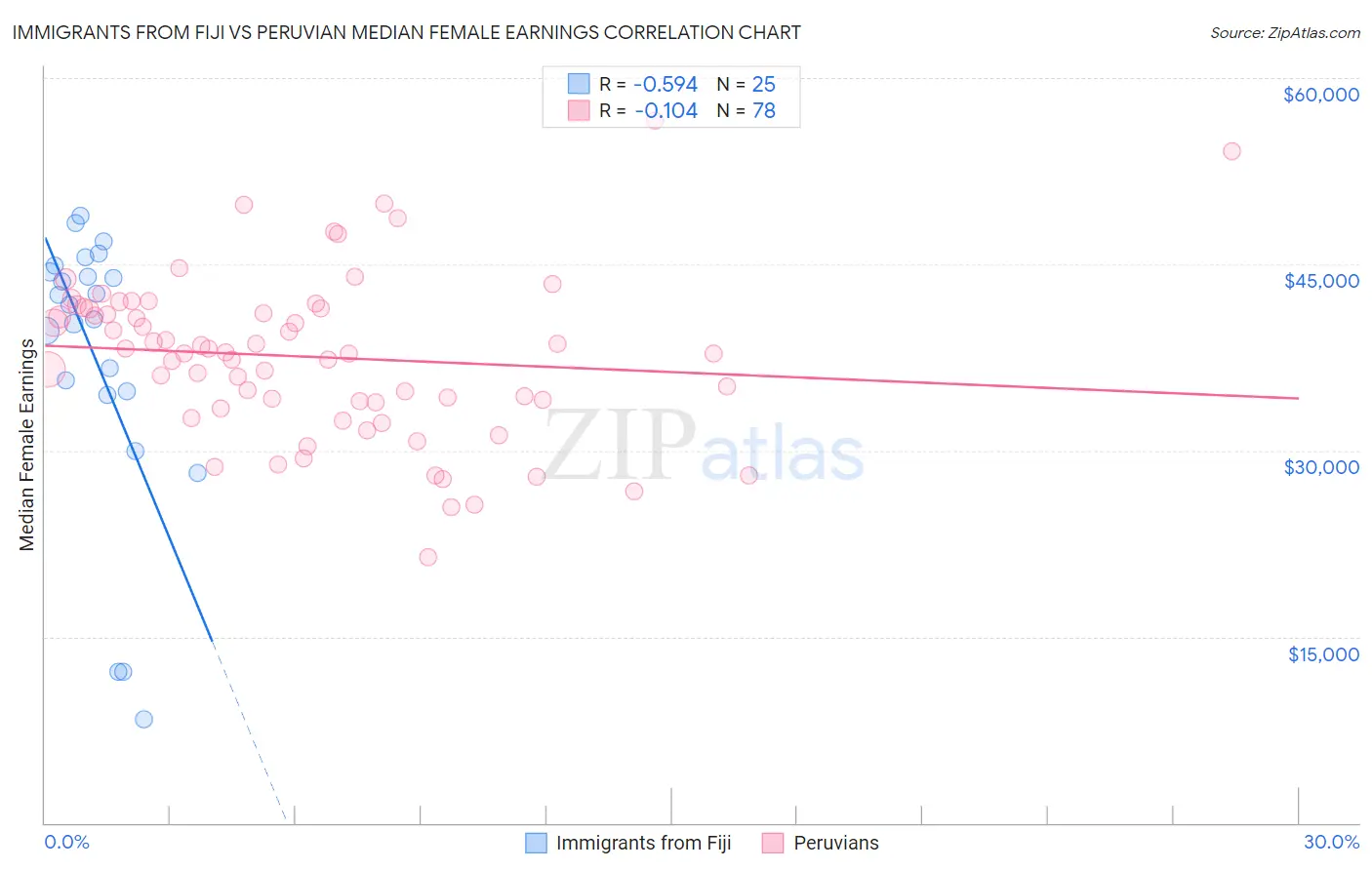 Immigrants from Fiji vs Peruvian Median Female Earnings