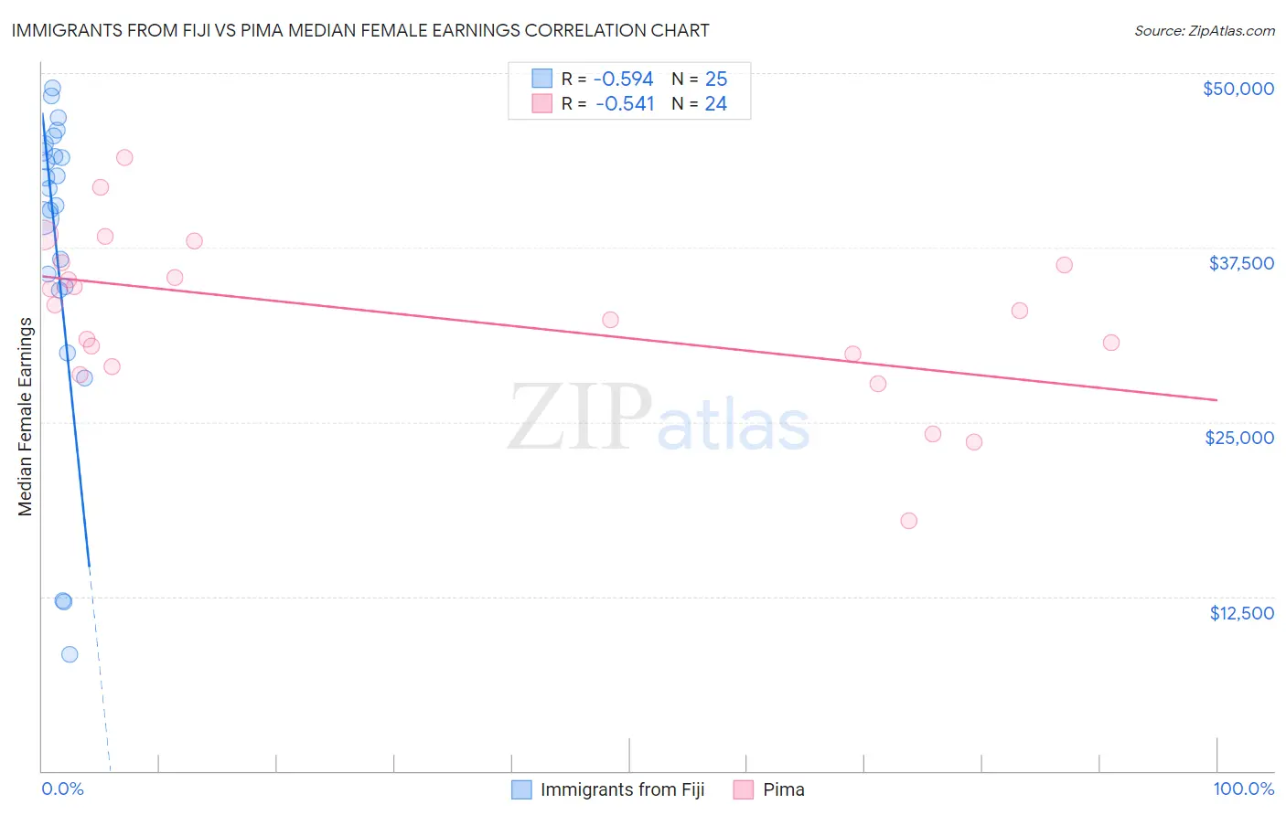 Immigrants from Fiji vs Pima Median Female Earnings