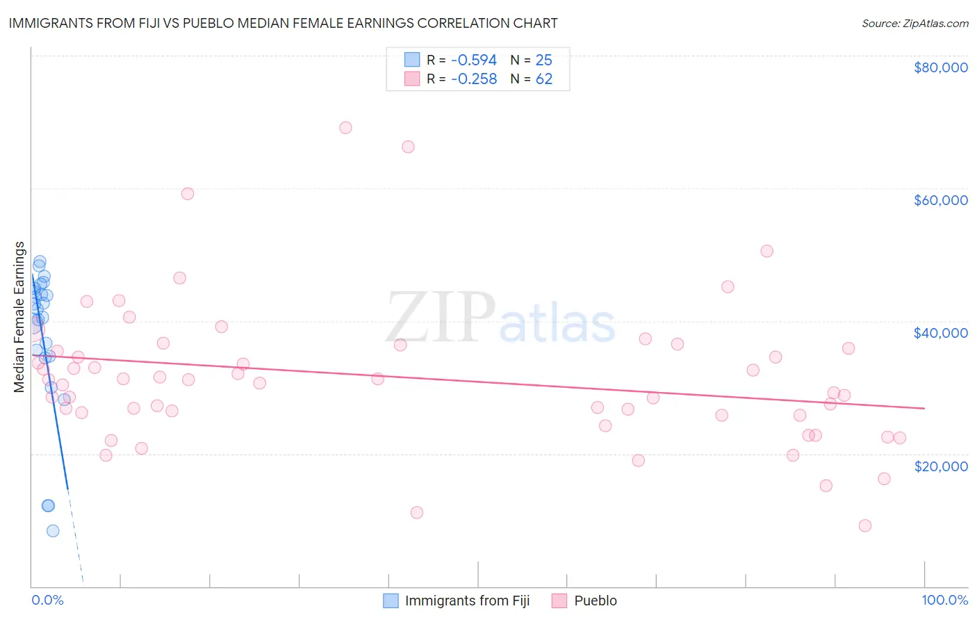 Immigrants from Fiji vs Pueblo Median Female Earnings