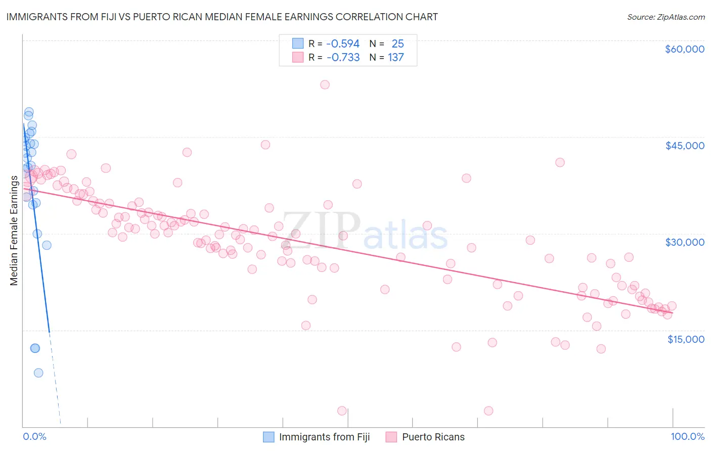 Immigrants from Fiji vs Puerto Rican Median Female Earnings