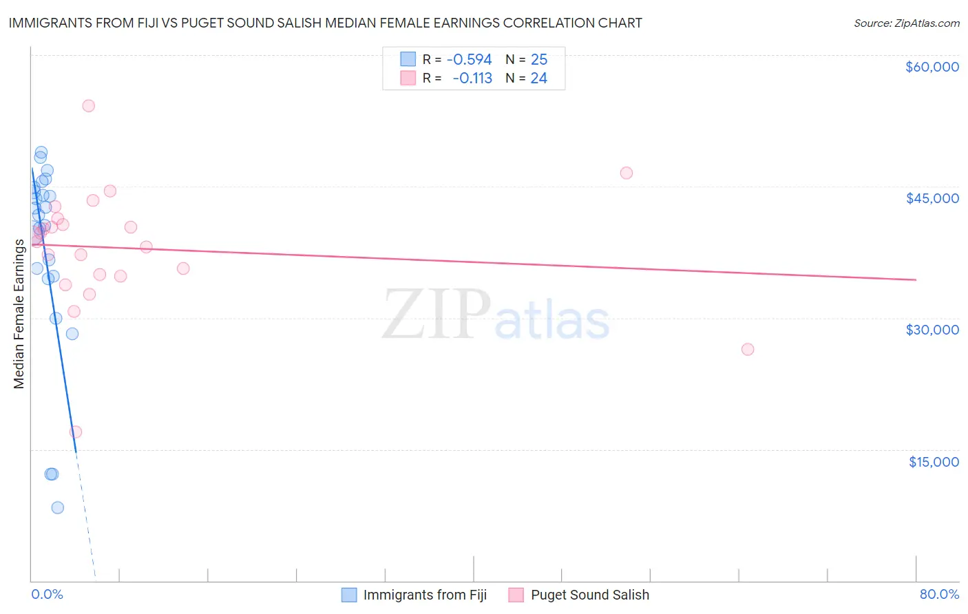 Immigrants from Fiji vs Puget Sound Salish Median Female Earnings