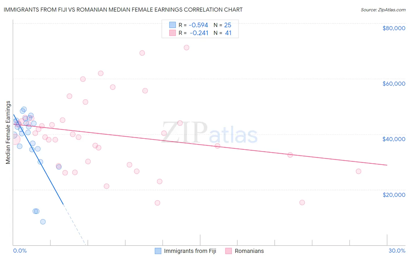 Immigrants from Fiji vs Romanian Median Female Earnings