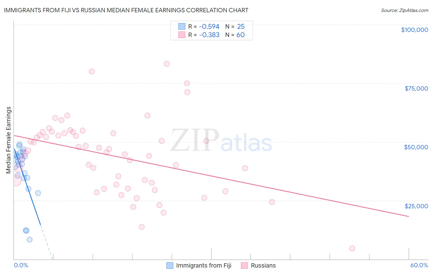 Immigrants from Fiji vs Russian Median Female Earnings