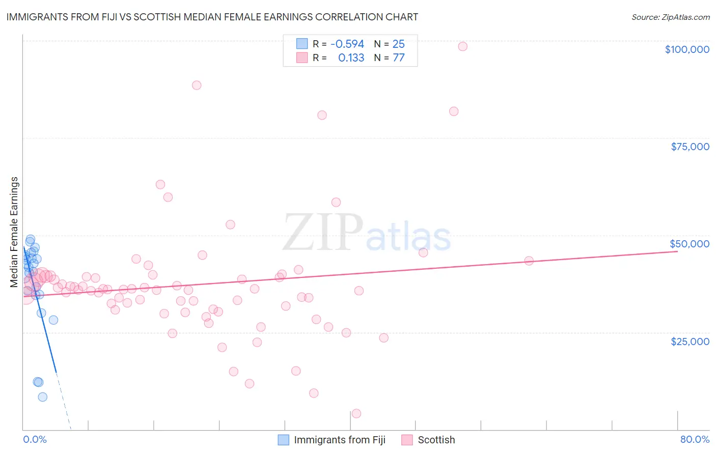 Immigrants from Fiji vs Scottish Median Female Earnings