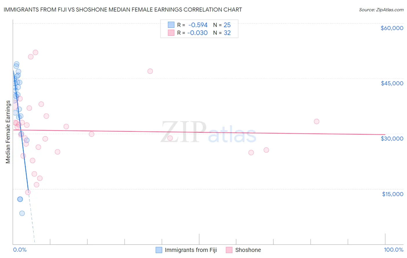 Immigrants from Fiji vs Shoshone Median Female Earnings