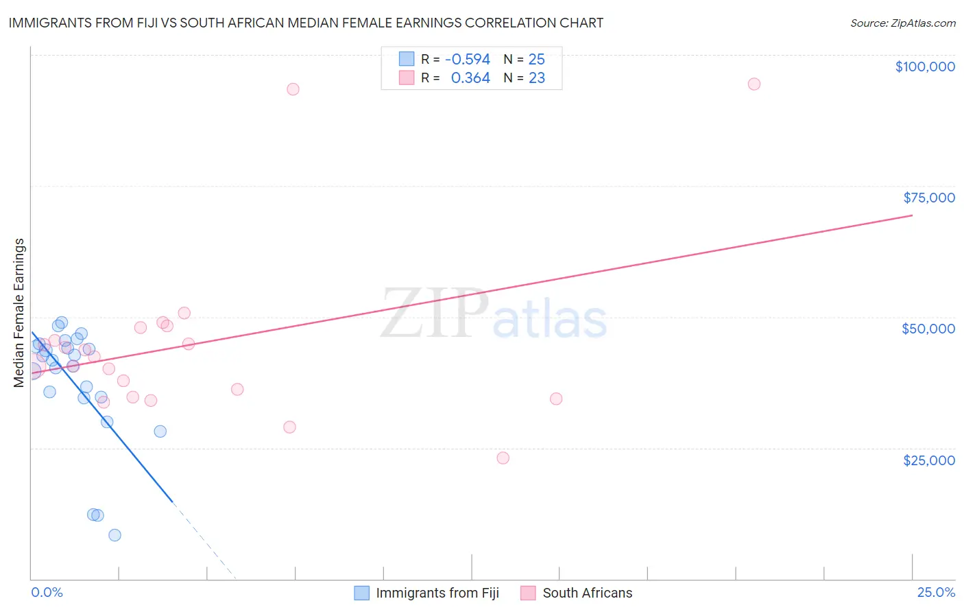 Immigrants from Fiji vs South African Median Female Earnings