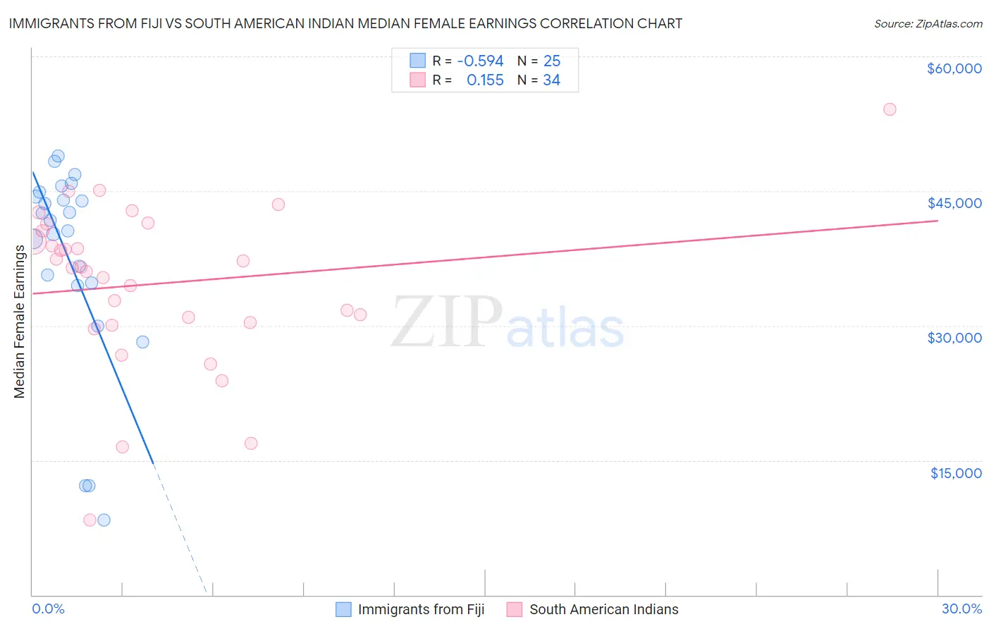 Immigrants from Fiji vs South American Indian Median Female Earnings