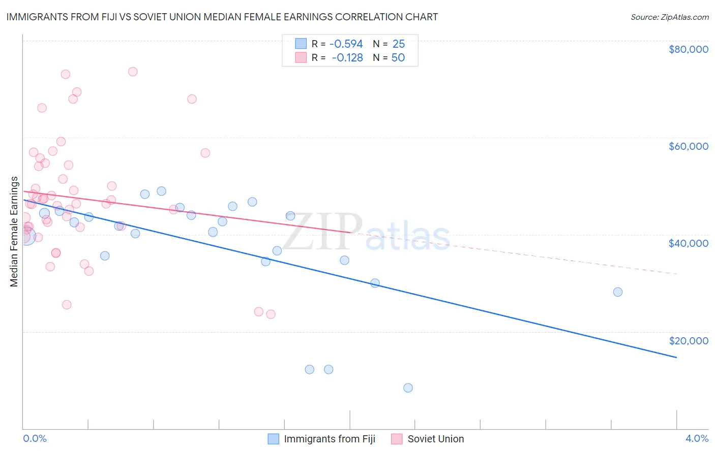Immigrants from Fiji vs Soviet Union Median Female Earnings