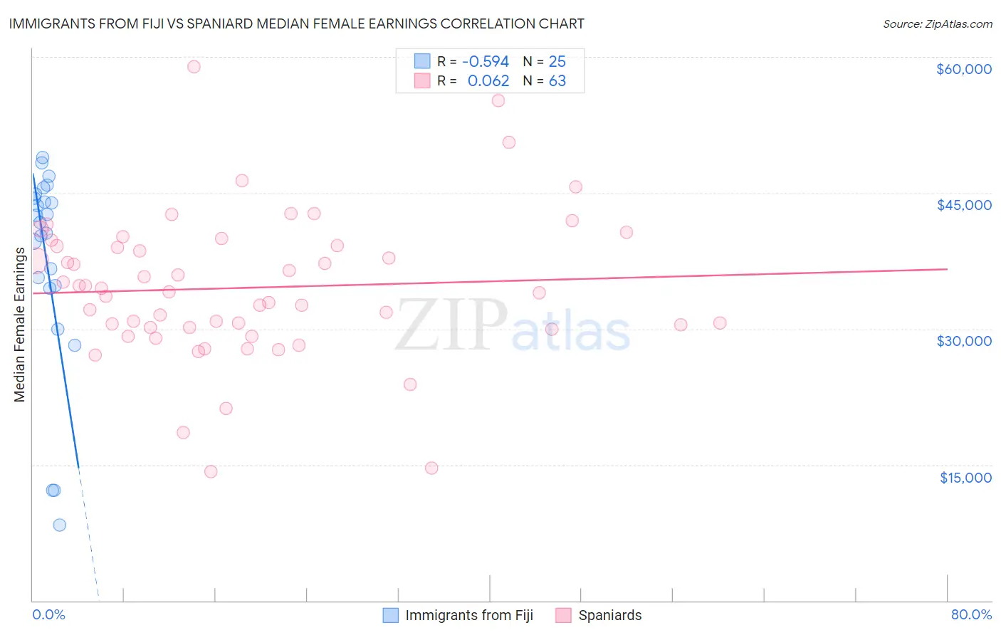 Immigrants from Fiji vs Spaniard Median Female Earnings