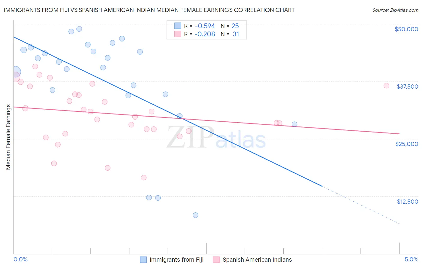 Immigrants from Fiji vs Spanish American Indian Median Female Earnings
