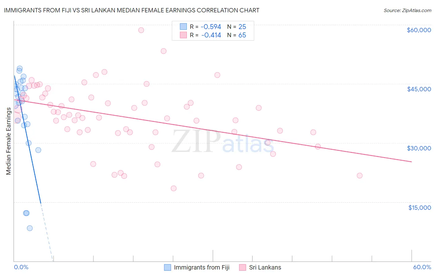 Immigrants from Fiji vs Sri Lankan Median Female Earnings