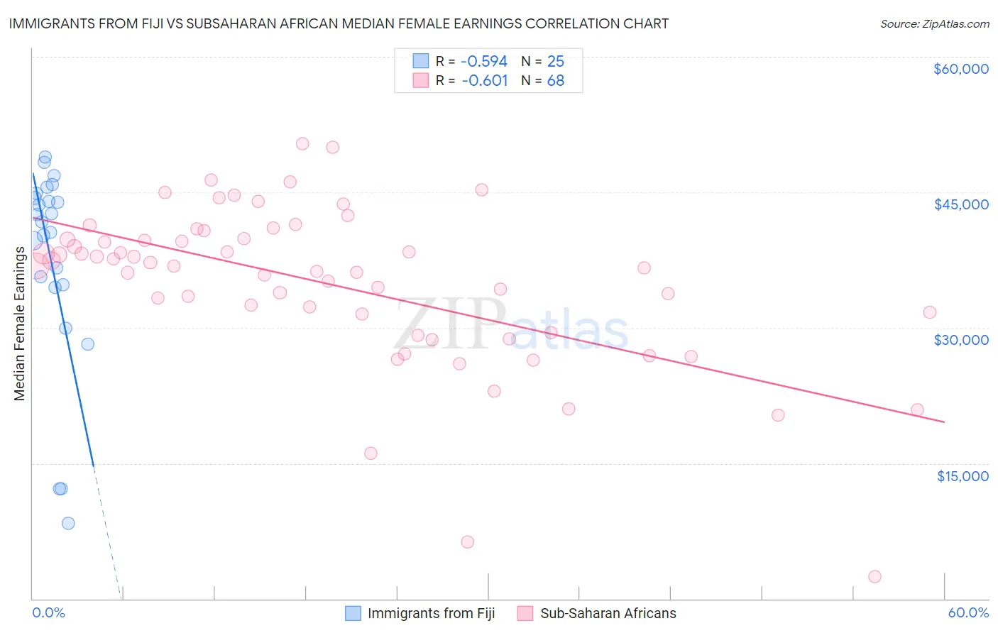 Immigrants from Fiji vs Subsaharan African Median Female Earnings