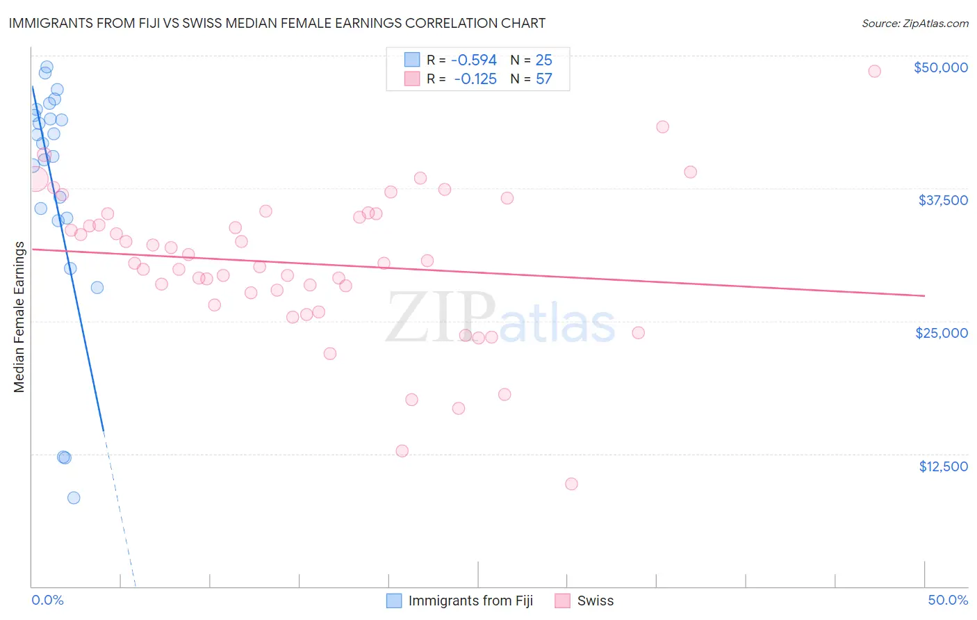 Immigrants from Fiji vs Swiss Median Female Earnings