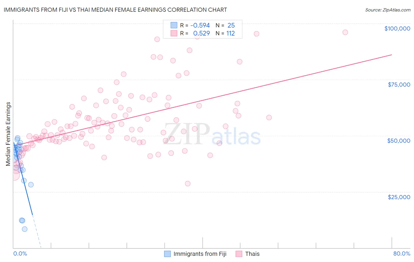 Immigrants from Fiji vs Thai Median Female Earnings