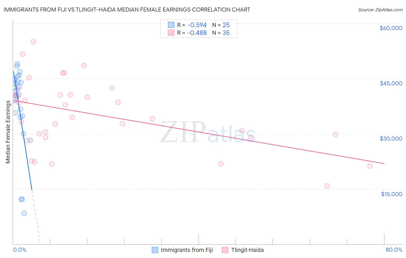 Immigrants from Fiji vs Tlingit-Haida Median Female Earnings