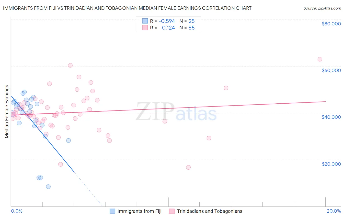 Immigrants from Fiji vs Trinidadian and Tobagonian Median Female Earnings