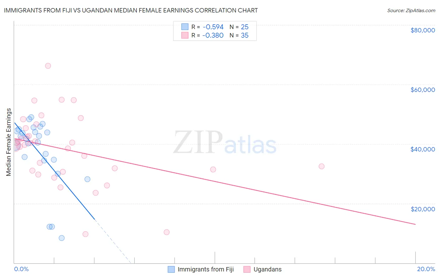 Immigrants from Fiji vs Ugandan Median Female Earnings