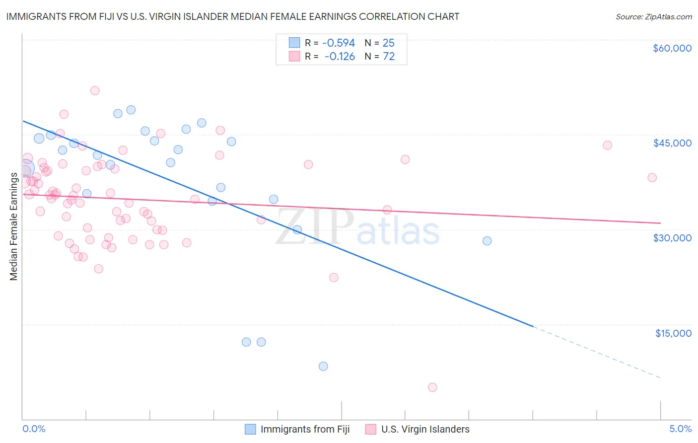 Immigrants from Fiji vs U.S. Virgin Islander Median Female Earnings