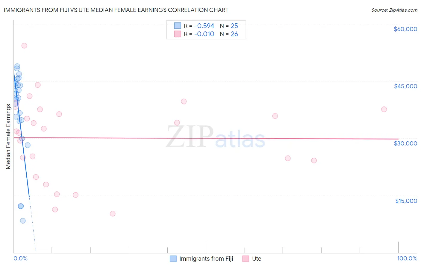 Immigrants from Fiji vs Ute Median Female Earnings