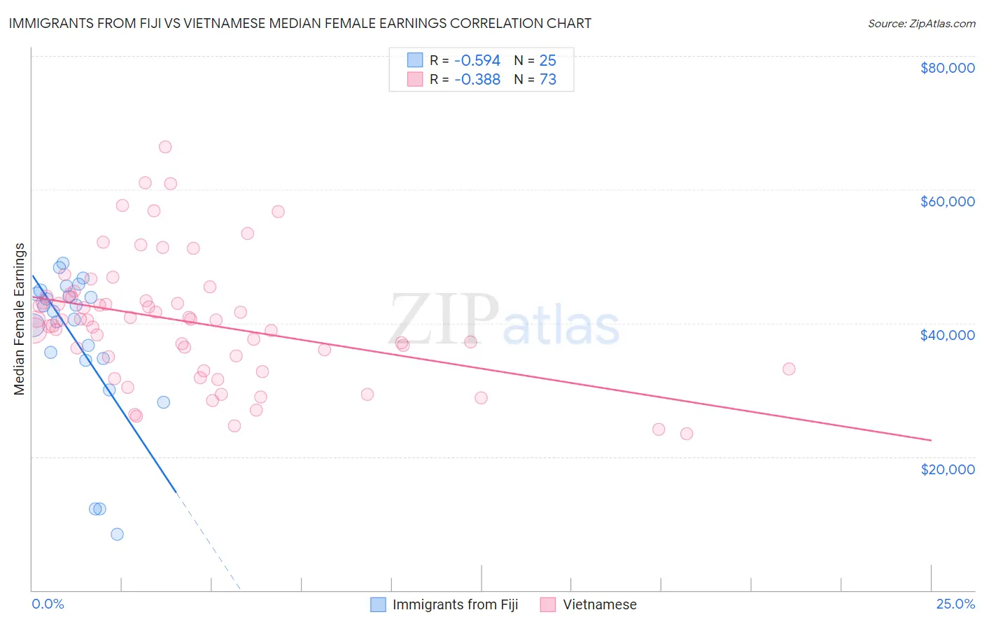 Immigrants from Fiji vs Vietnamese Median Female Earnings