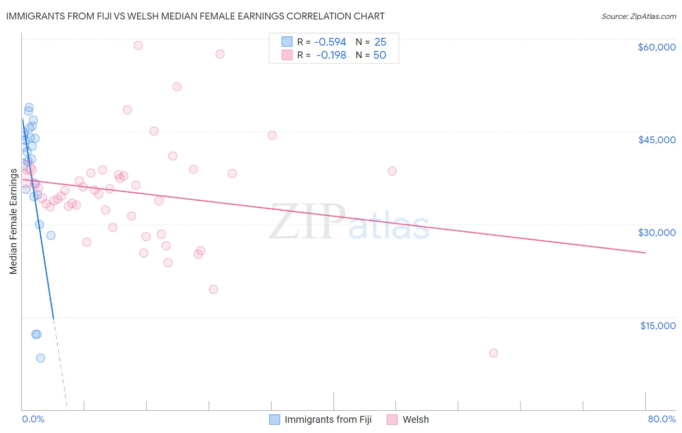 Immigrants from Fiji vs Welsh Median Female Earnings