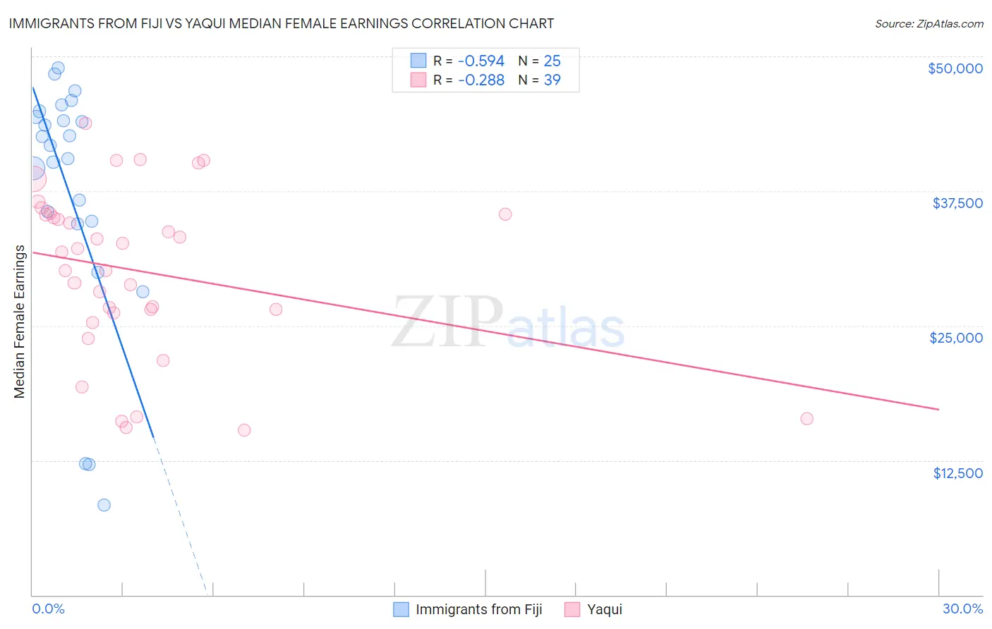 Immigrants from Fiji vs Yaqui Median Female Earnings