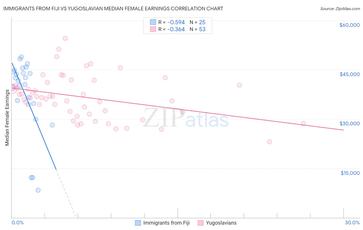 Immigrants from Fiji vs Yugoslavian Median Female Earnings