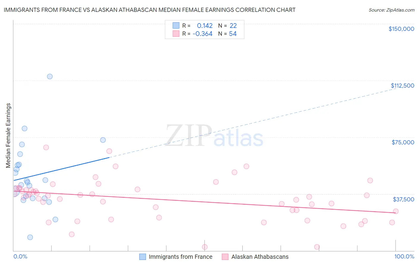 Immigrants from France vs Alaskan Athabascan Median Female Earnings