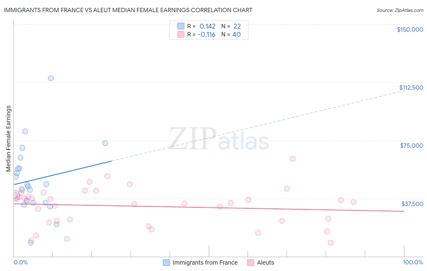 Immigrants from France vs Aleut Median Female Earnings