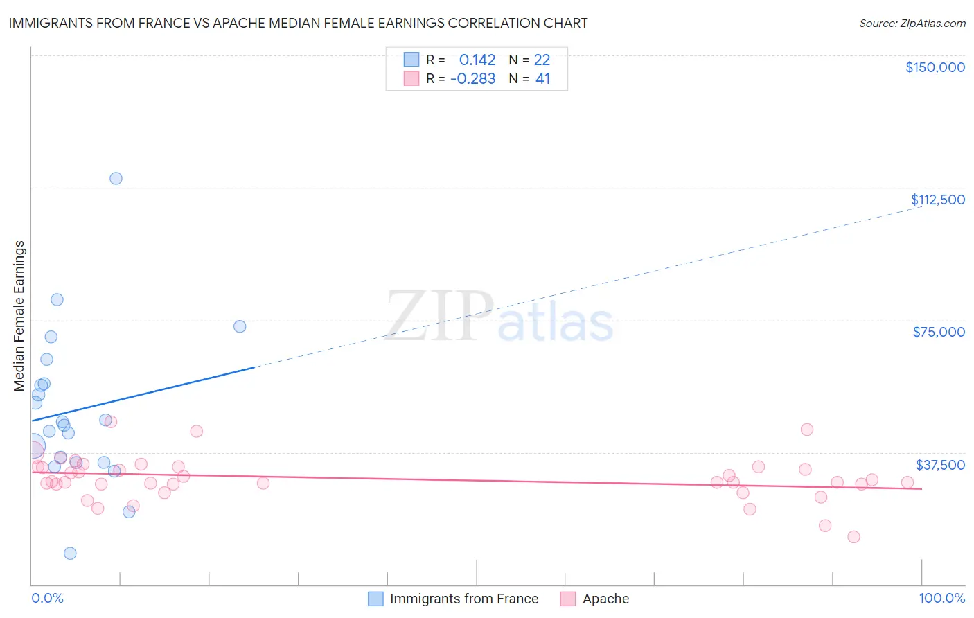 Immigrants from France vs Apache Median Female Earnings