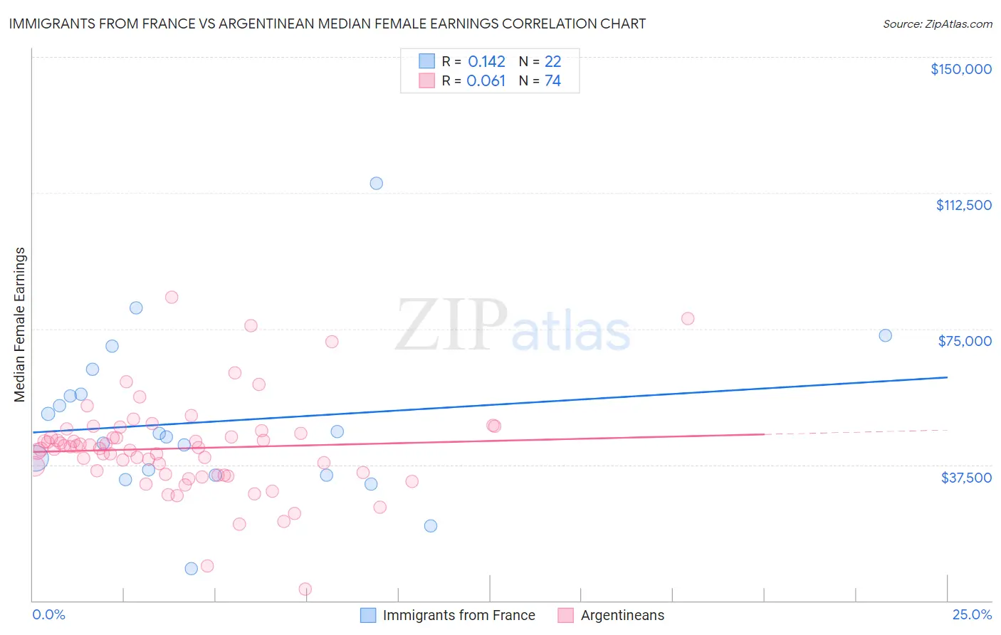 Immigrants from France vs Argentinean Median Female Earnings