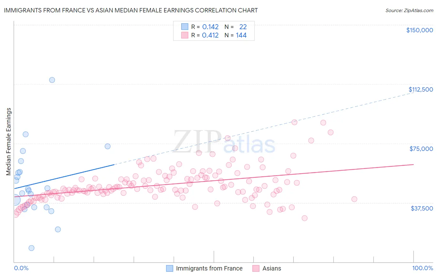 Immigrants from France vs Asian Median Female Earnings