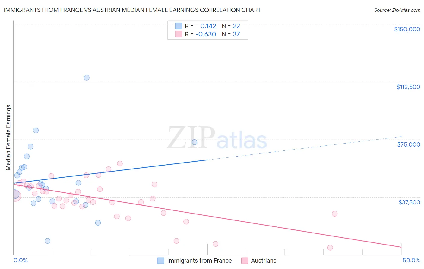 Immigrants from France vs Austrian Median Female Earnings