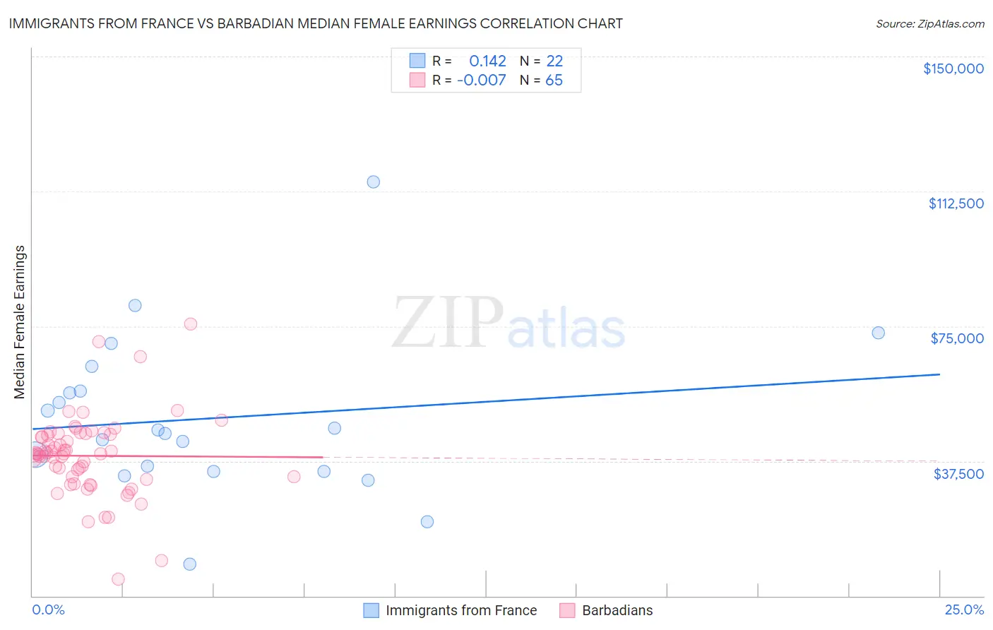 Immigrants from France vs Barbadian Median Female Earnings