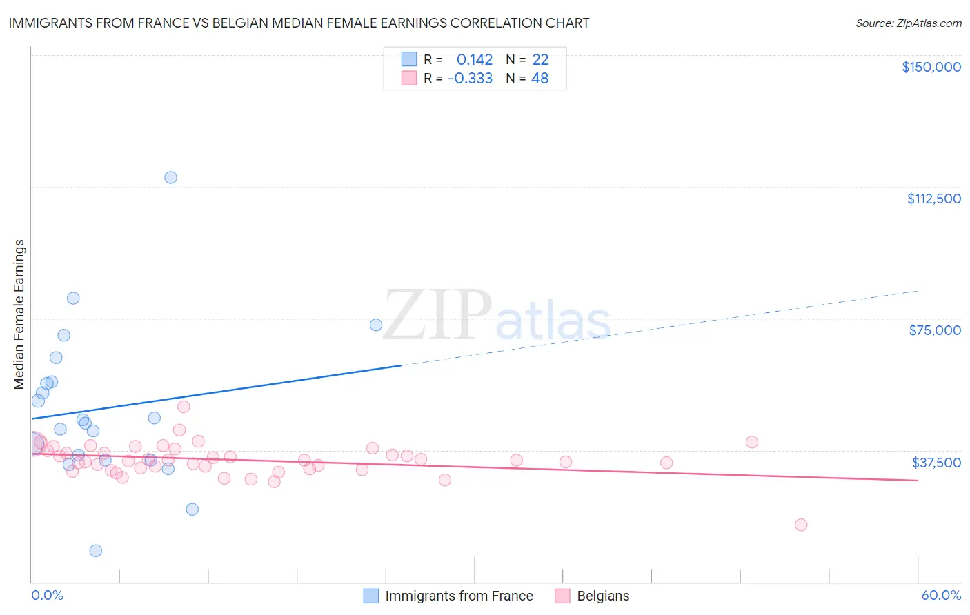 Immigrants from France vs Belgian Median Female Earnings