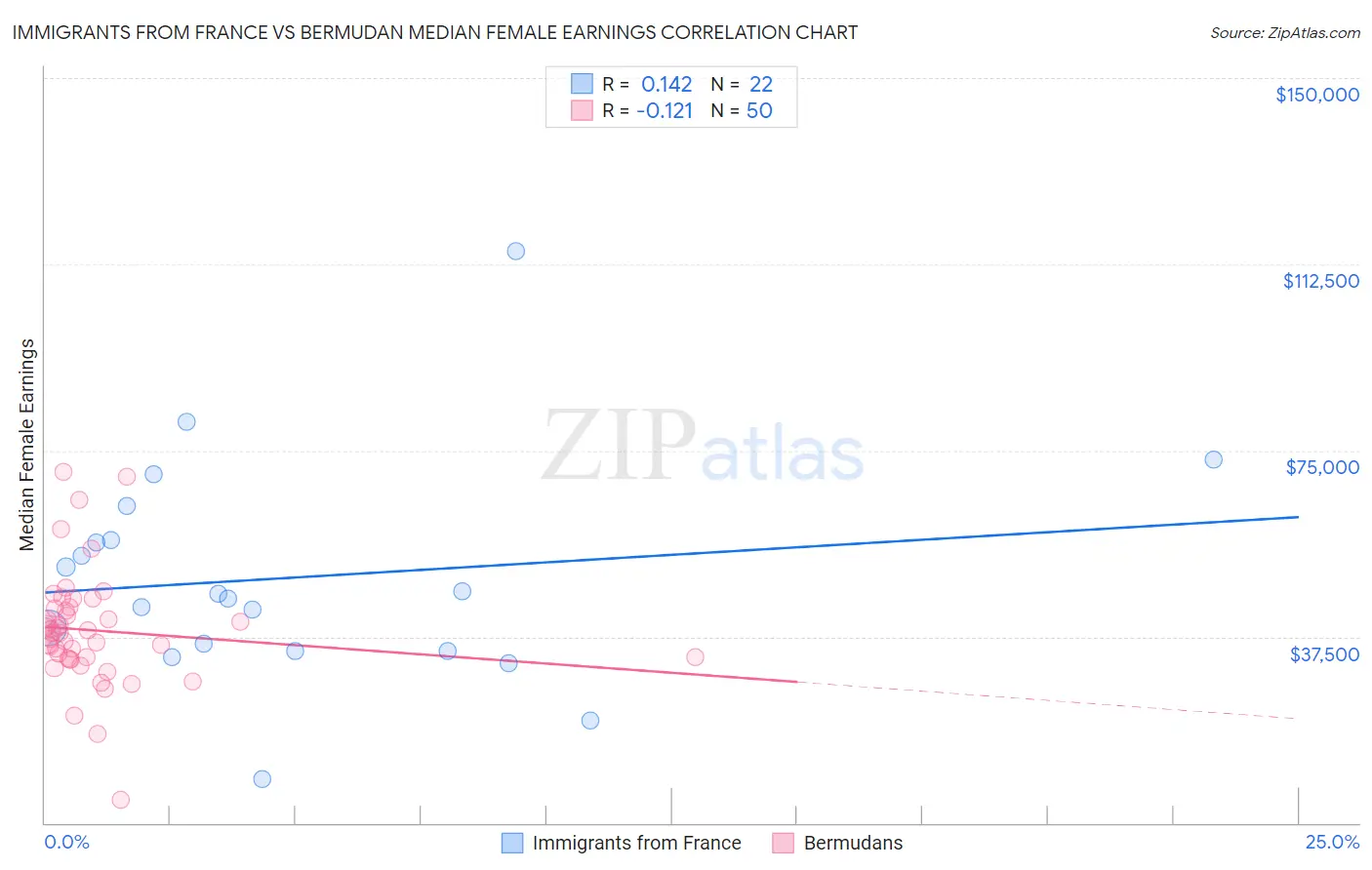 Immigrants from France vs Bermudan Median Female Earnings