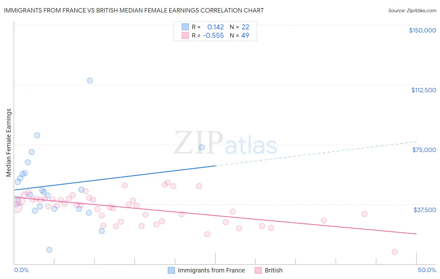 Immigrants from France vs British Median Female Earnings