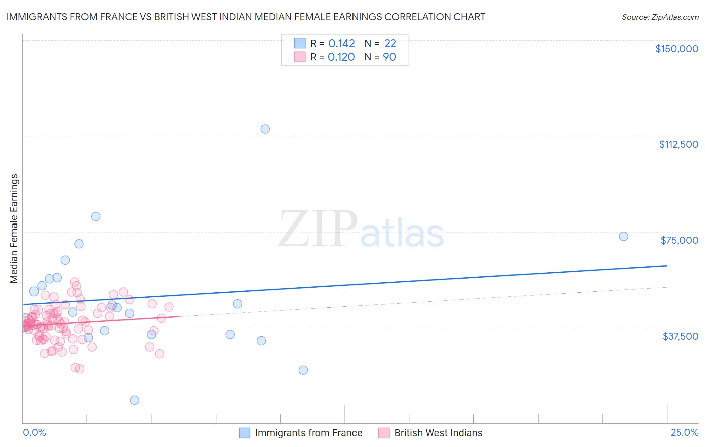 Immigrants from France vs British West Indian Median Female Earnings