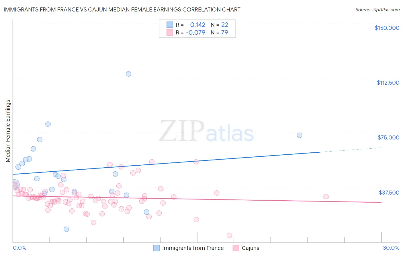 Immigrants from France vs Cajun Median Female Earnings