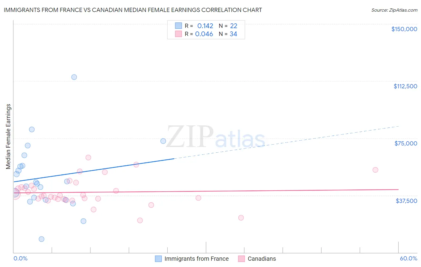 Immigrants from France vs Canadian Median Female Earnings