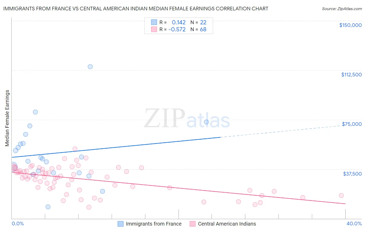 Immigrants from France vs Central American Indian Median Female Earnings