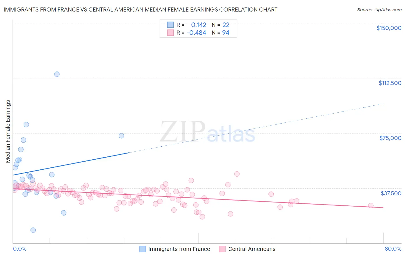 Immigrants from France vs Central American Median Female Earnings