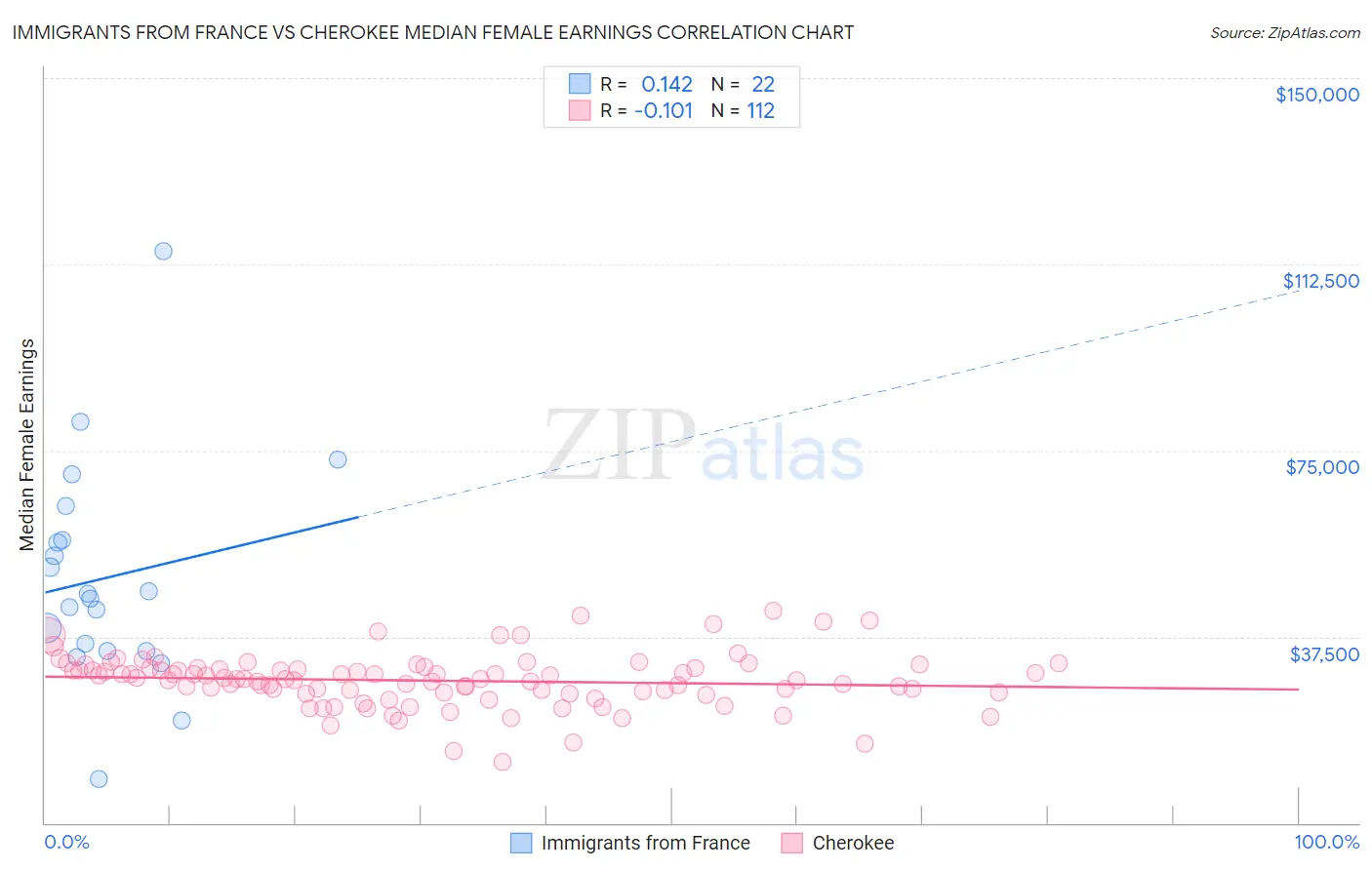 Immigrants from France vs Cherokee Median Female Earnings