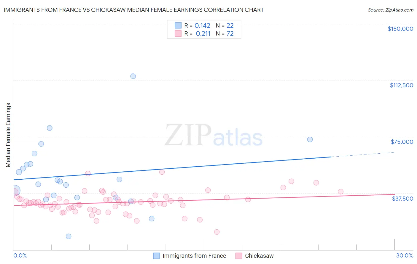 Immigrants from France vs Chickasaw Median Female Earnings