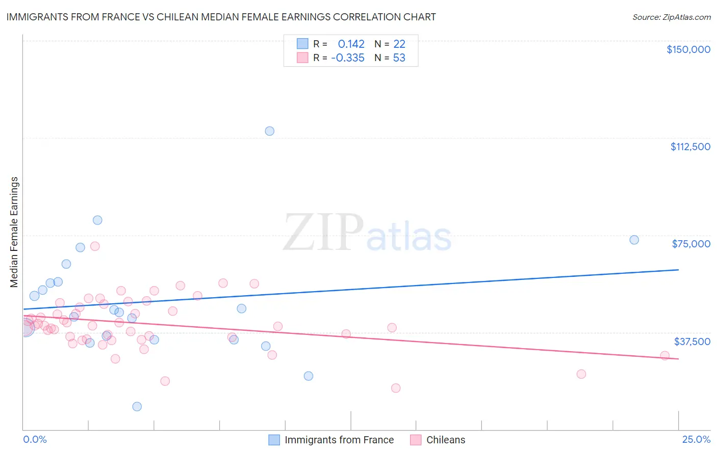 Immigrants from France vs Chilean Median Female Earnings