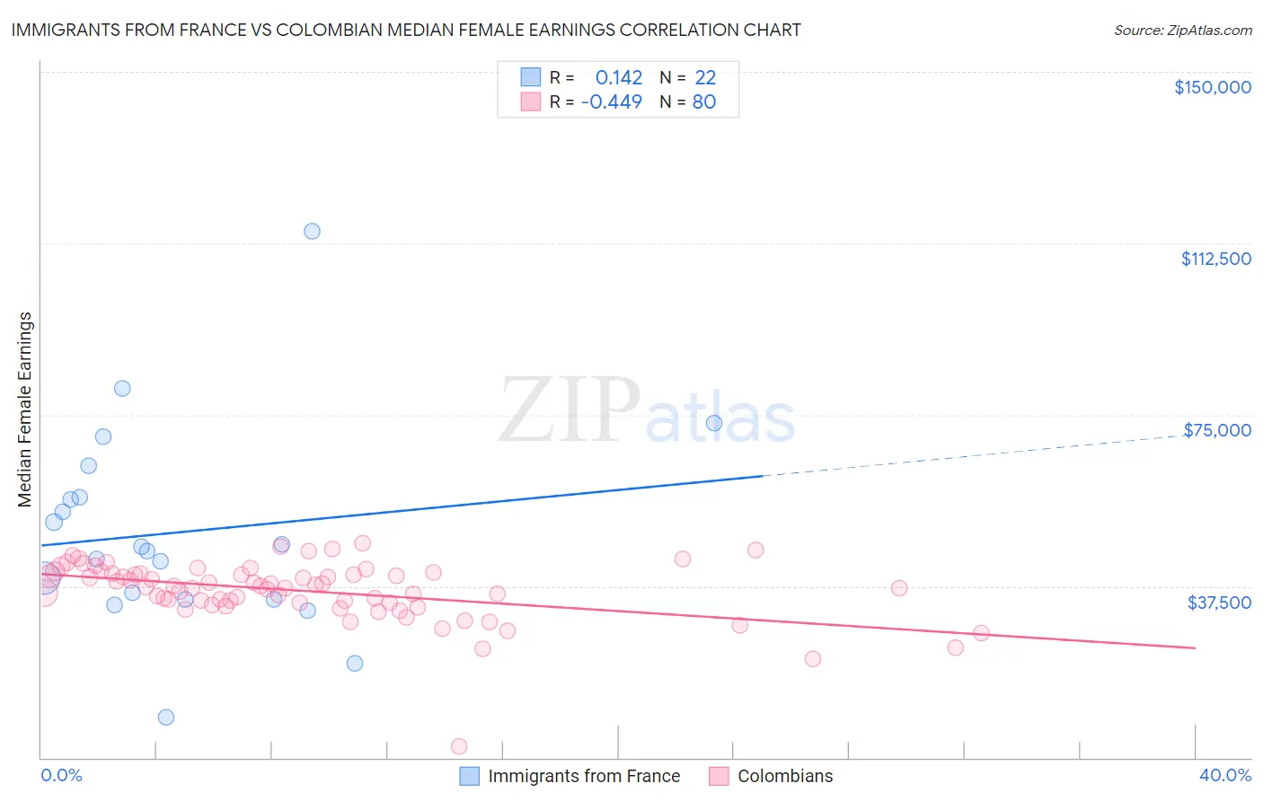 Immigrants from France vs Colombian Median Female Earnings